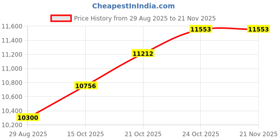 flipkart.com HP Prodesk (Renewed) Core i3 6th, 8GB Ram, 256GB NVMe Tiny PC - Windows 10, Intel®, Core i3 6th Generation, 8 GB DDR4, 256 GB NVMe SSD Mini PC Price History Graph from 29 Aug 2025 to 20 Nov 2025