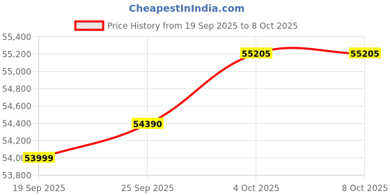 flipkart.com HP Professional 14, Intel Core i5 13th Gen -1334U Turbo Boost with Finger Print and Backlit Keyboard - (32 GB/512 GB SSD/Windows 11 Pro) 240 G10 Notebook Price History Graph from 19 Sep 2025 to 8 Oct 2025