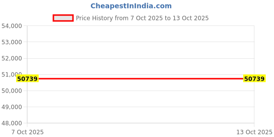 flipkart.com HP Professional 15 (2025) Intel Core i5 13th Gen 1334U - (16 GB/512 GB SSD/Windows 11 Pro) 15 G10 Thin and Light Laptop Price History Graph from 7 Oct 2025 to 13 Oct 2025