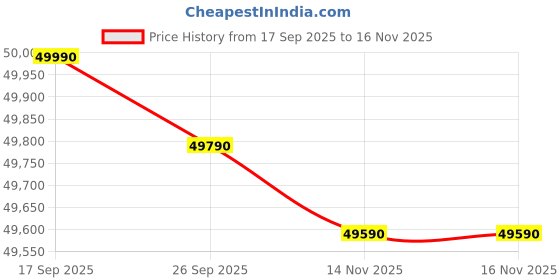 flipkart.com HP Professional 15 Intel Core i5 13th Gen 1334U With Turbo Boost, Metal Body, Finger Print & Backlit Keyboard - (16 GB/512 GB SSD/Windows 11 Pro) 250 G10 FHD Thin and Light Laptop Price History Graph from 17 Sep 2025 to 14 Nov 2025