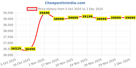 flipkart.com HP Professional 240 G10 (2025) Intel Core i3 13th Gen 1315U - (16 GB/512 GB SSD/Windows 11 Pro) 240 G10 Thin and Light Laptop Price History Graph from 5 Oct 2025 to 1 Dec 2025