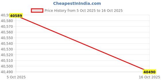 flipkart.com HP Professional 240 G10 (2025) Intel Core i3 13th Gen 1315U - (32 GB/512 GB SSD/Windows 11 Pro) 240 G10 Thin and Light Laptop Price History Graph from 5 Oct 2025 to 16 Oct 2025