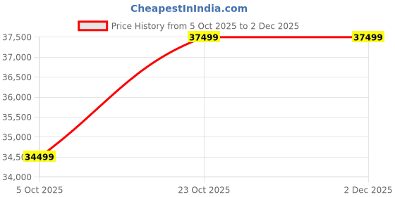 flipkart.com HP Professional 240 G10 (2025) Intel Core i3 13th Gen 1315U - (8 GB/512 GB SSD/Windows 11 Pro) 240 G10 Thin and Light Laptop Price History Graph from 5 Oct 2025 to 2 Dec 2025