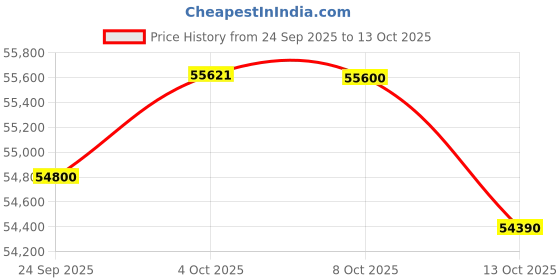 flipkart.com HP Professional 240 G10 (2025) Intel Core i5 13th Gen 1334U - (32 GB/512 GB SSD/Windows 11 Home) 240 G10 Thin and Light Laptop Price History Graph from 24 Sep 2025 to 13 Oct 2025