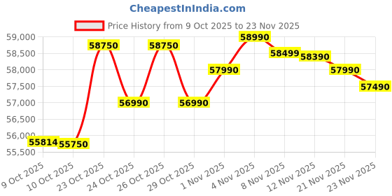 flipkart.com HP Professional 240 G10 (2025) Intel Core i5 13th Gen 1334U - (32 GB/512 GB SSD/Windows 11 Pro) 240 G10 Thin and Light Laptop Price History Graph from 9 Oct 2025 to 23 Nov 2025