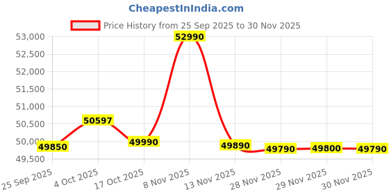 flipkart.com HP Professional 240 G10 (2025) Intel Core i5 13th Gen 1334U - (8 GB/512 GB SSD/Windows 11 Pro) 240 G10 Thin and Light Laptop Price History Graph from 25 Sep 2025 to 29 Nov 2025