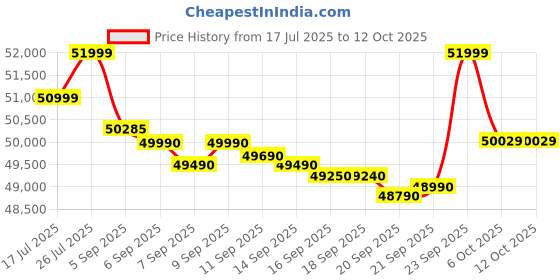 flipkart.com HP Professional Intel Core i5 13th Gen 1334U Turbo Boost Finger Print - (16 GB/512 GB SSD/Windows 11 Pro) 250 G10 Thin and Light Laptop Price History Graph from 17 Jul 2025 to 12 Oct 2025