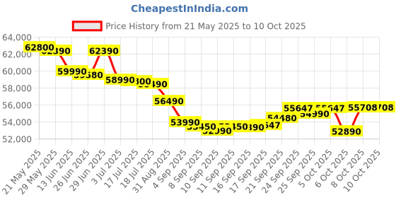flipkart.com HP Professional Intel Core i5 13th Gen 1334U Turbo Boost Finger Print - (32 GB/512 GB SSD/Windows 11 Pro) 250 G10 Thin and Light Laptop Price History Graph from 21 May 2025 to 10 Oct 2025