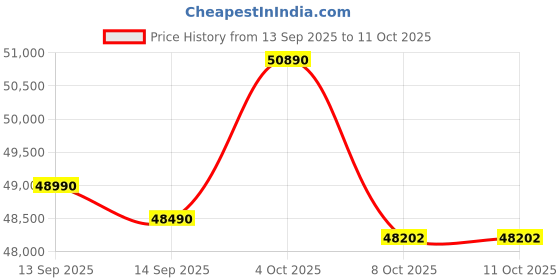flipkart.com HP Professional Intel Core i5 13th Gen 1334U Turbo Boost Finger Print - (8 GB/512 GB SSD/Windows 11 Pro) 250 G10 Thin and Light Laptop Price History Graph from 13 Sep 2025 to 11 Oct 2025