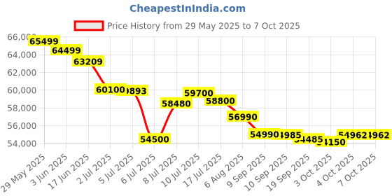 flipkart.com HP Professional Intel Core i5 13th Gen -1334U Turbo Boost with Finger Print - (16 GB/1 TB SSD/Windows 11 Pro) 240 G10 Notebook Price History Graph from 29 May 2025 to 6 Oct 2025