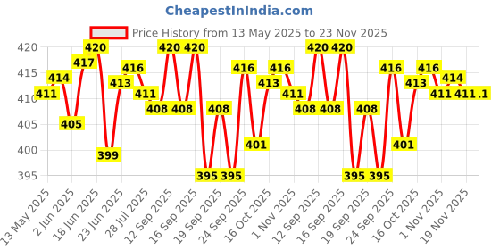 flipkart.com HP q220t 128 GB Pen Drive Compatible with Audio Player, Desktop Computer, Gaming Console, Laptop, Television USB 2.0 Metal Case Price History Graph from 13 May 2025 to 23 Nov 2025