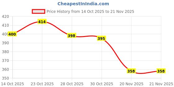flipkart.com HP RJ 128GB Pen Drive USB Flash Drive SUPPORT ALL DEVICES 128 GB Pen Drive Compatible with Audio Player, Desktop Computer, Gaming Console, Laptop, Mobile, Tablet USB 2.0 Metal Case Price History Graph from 14 Oct 2025 to 21 Nov 2025