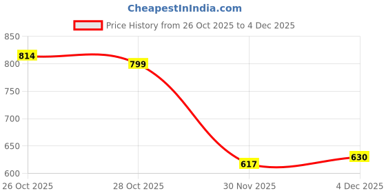 flipkart.com HP RJ v215w 128 GB Pen Drive Compatible with Mobile, Laptop, Television, Audio Player, Desktop Computer, Tablet USB 2.0 Metal Case Price History Graph from 26 Oct 2025 to 4 Dec 2025