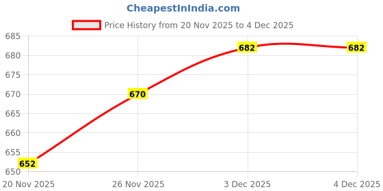 flipkart.com HP RJ V220w Metal high speed 128 GB OTG Drive Compatible with Laptop, Mobile USB 2.0, USB 3.0 Metal Case Price History Graph from 20 Nov 2025 to 3 Dec 2025
