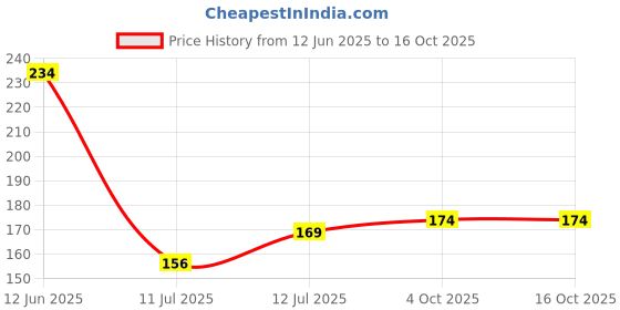 flipkart.com hp Rose | Romantic, Delicate Long-lasting notes of Iris, Carnations & Vetiver Eau de Parfum - 20 ml hp Price History Graph from 12 Jun 2025 to 16 Oct 2025