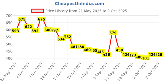 flipkart.com HP RT V220W 128 GB Pen Drive Compatible with Audio Player, Desktop Computer, Laptop, Mobile USB 2.0, USB 3.0 Metal Case Price History Graph from 21 May 2025 to 9 Oct 2025