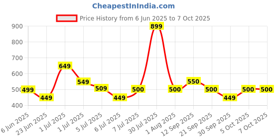 flipkart.com HP S1000 Silent / Lightweight, upto 1600 DPI Wireless Ambidextrous Optical Mousewith Bluetooth Price History Graph from 6 Jun 2025 to 7 Oct 2025