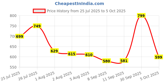flipkart.com HP S500 / Full Size, Ambidesxtrous Design, Anti slip rubber scroll wheel, 1200 DPI Wireless Ambidextrous Optical Mouse Price History Graph from 25 Jul 2025 to 5 Oct 2025