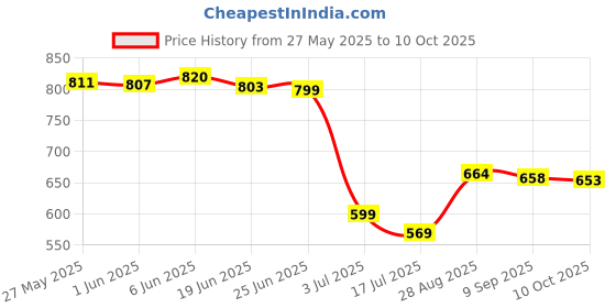 flipkart.com HP S500 WIRELESS MOUSE Wireless Optical Mouse Price History Graph from 27 May 2025 to 10 Oct 2025
