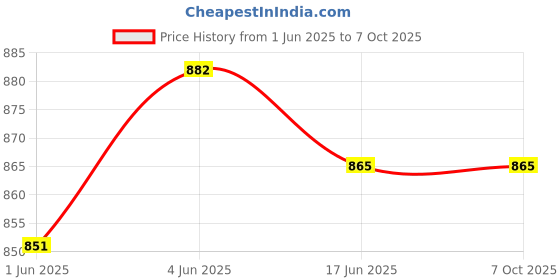 flipkart.com HP S500 Wireless Optical Mouse. Wireless Ergonomic Optical Mouse Price History Graph from 1 Jun 2025 to 7 Oct 2025