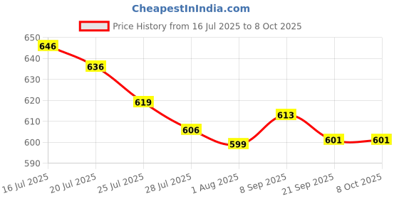 flipkart.com HP S500 Wireless Optical Mouse Wireless Optical Mousewith Bluetooth Price History Graph from 16 Jul 2025 to 7 Oct 2025
