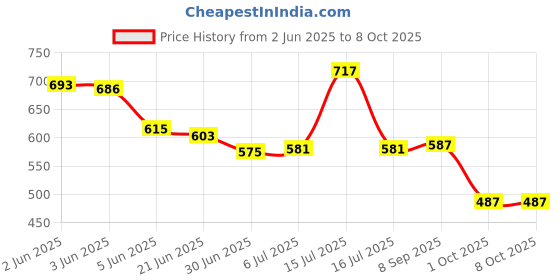 flipkart.com HP S500 Wireless Optical Mousewith Bluetooth Price History Graph from 2 Jun 2025 to 8 Oct 2025