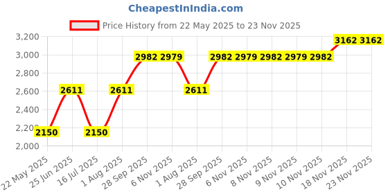 flipkart.com HP S600 240 GB Laptop, Desktop Internal Solid State Drive (SSD) (4YH54PA) Price History Graph from 22 May 2025 to 23 Nov 2025