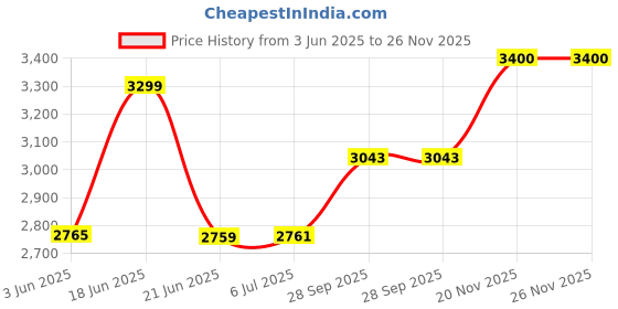 flipkart.com HP S750 SATA SSD (16L52AA#ACJ) 256 GB Laptop, Desktop, All in One PC's Internal Solid State Drive (SSD) (SSD S750 2.5") Price History Graph from 3 Jun 2025 to 26 Nov 2025