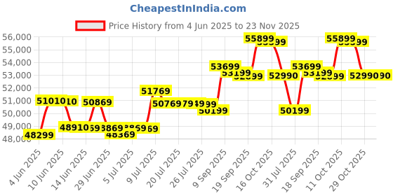 flipkart.com HP Scanjet 4600 fnw1 Scanner Price History Graph from 4 Jun 2025 to 23 Nov 2025