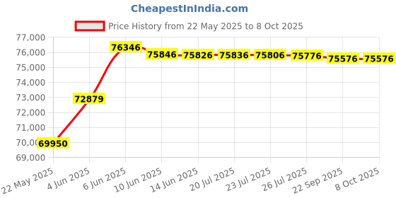 flipkart.com HP ScanJet Enterprise Flow N7000 snw1 (6FW10A) HP ScanJet Enterprise Flow N7000 snw1 Scanner Price History Graph from 22 May 2025 to 7 Oct 2025