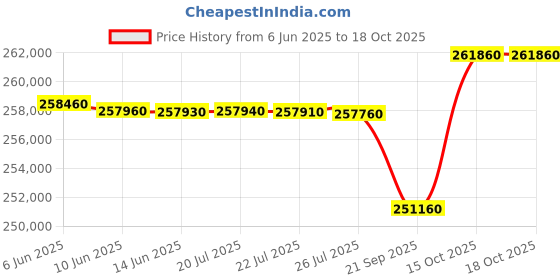 flipkart.com HP Scanjet N9120 fn2Cn Scanner Price History Graph from 6 Jun 2025 to 17 Oct 2025