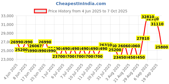 flipkart.com HP ScanJet Pro 2000 s2 Sheet-feed Scanner ScanJet Pro 2000 s2 Scanner Price History Graph from 4 Jun 2025 to 7 Oct 2025