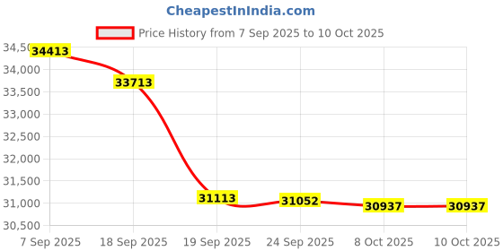 flipkart.com HP Scanjet Pro 2000 Sheet-Feed Scanner Scanner Price History Graph from 7 Sep 2025 to 10 Oct 2025