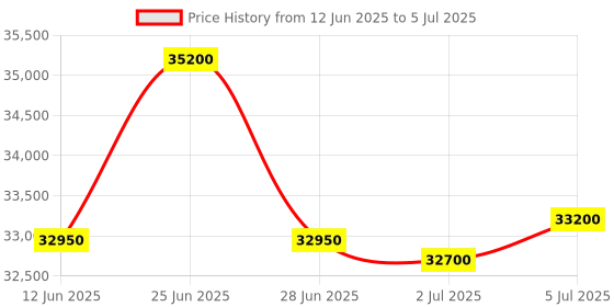 flipkart.com HP ScanJet Pro 3000 s4 Sheet-Feed Scanner Multi-function WiFi Color Laser Printer Price History Graph from 12 Jun 2025 to 5 Jul 2025