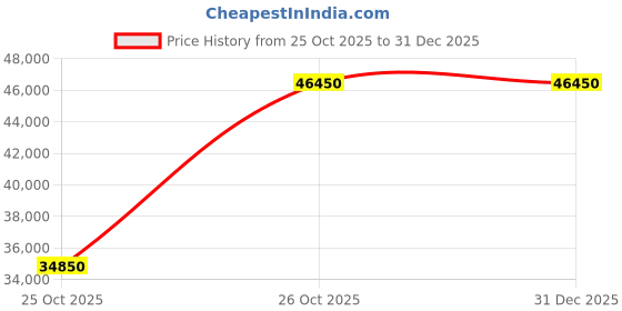 flipkart.com HP ScanJet Pro 4200 s1 Scanner Price History Graph from 25 Oct 2025 to 31 Dec 2025