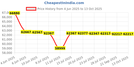flipkart.com HP Scanjet ScanJet Ent Flow 5000 s5 Scanner Price History Graph from 4 Jun 2025 to 12 Oct 2025