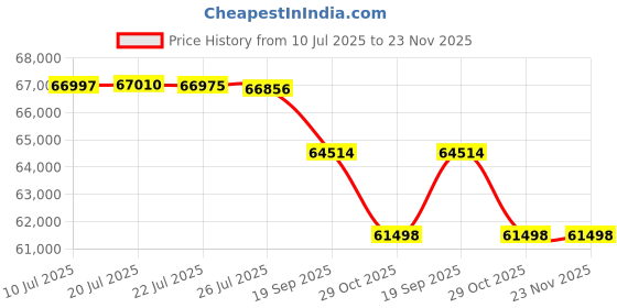 flipkart.com HP Scanjet ScanJet Enterprise Flow 5000 s5 Scanner Scanner Price History Graph from 10 Jul 2025 to 23 Nov 2025