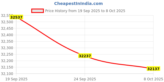 flipkart.com HP Scanjet ScanJet Pro 2000 s2 Scanner Price History Graph from 19 Sep 2025 to 8 Oct 2025