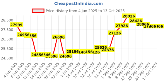 flipkart.com HP scanjet ScanJet Pro 2600 f1 Scanner Price History Graph from 4 Jun 2025 to 12 Oct 2025