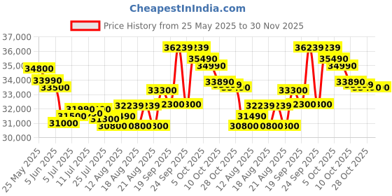 flipkart.com HP Scanjet ScanJet Pro 3000 s4 Scanner Price History Graph from 25 May 2025 to 30 Nov 2025