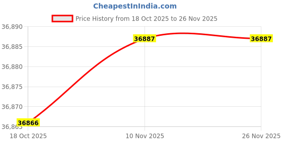 flipkart.com HP Scanjet ScanJet Pro 3000S4 Scanner Price History Graph from 18 Oct 2025 to 26 Nov 2025