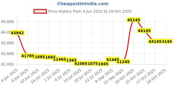 flipkart.com HP scanner HP scanner ScanJet Pro 3600 f1 Scanner Scanner Price History Graph from 4 Jun 2025 to 17 Oct 2025
