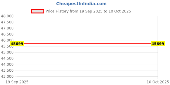 flipkart.com HP Scanner ScanJet Pro 3600 f1 Scanner Price History Graph from 19 Sep 2025 to 10 Oct 2025