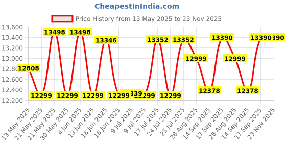 flipkart.com HP Series 5 60.45 cm (23.8 inch) Full HD LED Backlit IPS Panel with On-screen controls; Anti-glare, 300 nits brightness, Eye Ease Technology Monitor (524sw) Price History Graph from 13 May 2025 to 22 Nov 2025