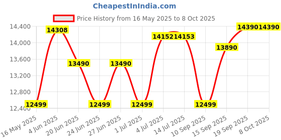 flipkart.com HP Series 5 60.45 cm (23.8 inch) Full HD LED Backlit IPS Panel with On-screen controls, Anti-glare, Built-in Speakers, 300 nits brightness, Eye Ease Technology Monitor (524sa) Price History Graph from 16 May 2025 to 8 Oct 2025