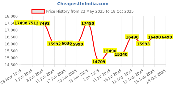 flipkart.com HP Series 5 68.58 cm (27 inch) Full HD LED Backlit IPS Panel with On-screen controls, Anti-glare, 300 nits brightness, Built-in Speakers, Eye Ease Technology Monitor (527sa) Price History Graph from 23 May 2025 to 17 Oct 2025