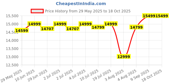 flipkart.com HP Series 5 68.58 cm (27 inch) Full HD LED Backlit IPS Panel with On-screen controls, Anti-glare, 300 nits brightness, Eye Ease Technology Monitor (527sf) Price History Graph from 29 May 2025 to 17 Oct 2025