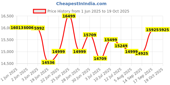 flipkart.com HP Series 5 68.58 cm (27 inch) Full HD LED Backlit IPS Panel with On-screen controls, Anti-glare, 300 nits brightness, Eye Ease Technology Monitor (527sw) Price History Graph from 1 Jun 2025 to 17 Oct 2025