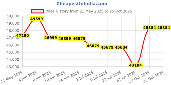 flipkart.com HP Sheetfed HP ScanJet pro N4000 snw1 Scanner Price History Graph from 21 May 2025 to 25 Oct 2025