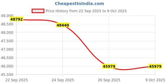 flipkart.com HP Sheetfed ScanJet Pro 4200 s1 Scanner Price History Graph from 22 Sep 2025 to 9 Oct 2025